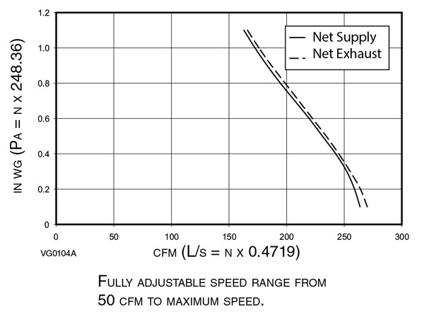 Fan curves according to speed