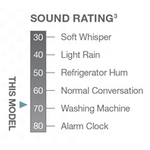 Sound Rating Chart
