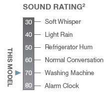RA14AY Sound Rating Chart