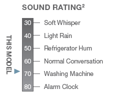 RA15AY Sound Rating Chart