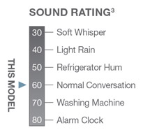 Sound Rating Chart