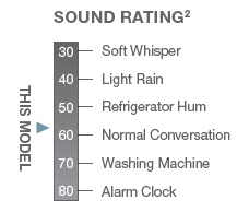 RA19AY Sound Rating Chart