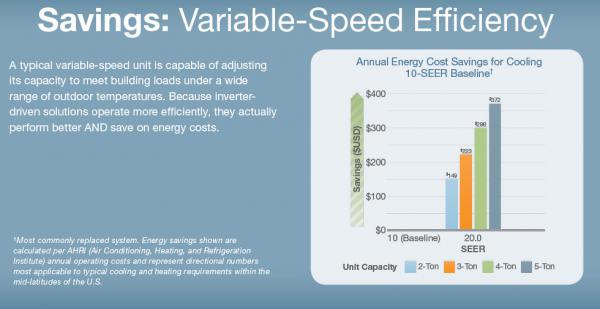 Savings: Varible-Speed Efficiency Chart